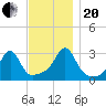 Cuttyhunk tide chart for Monday, November 20, 2023
