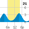 Cuttyhunk tide chart for Tuesday, November 21, 2023