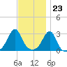 Cuttyhunk tide chart for Thursday, November 23, 2023