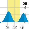 Cuttyhunk tide chart for Saturday, November 25, 2023