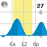 Cuttyhunk tide chart for Monday, November 27, 2023