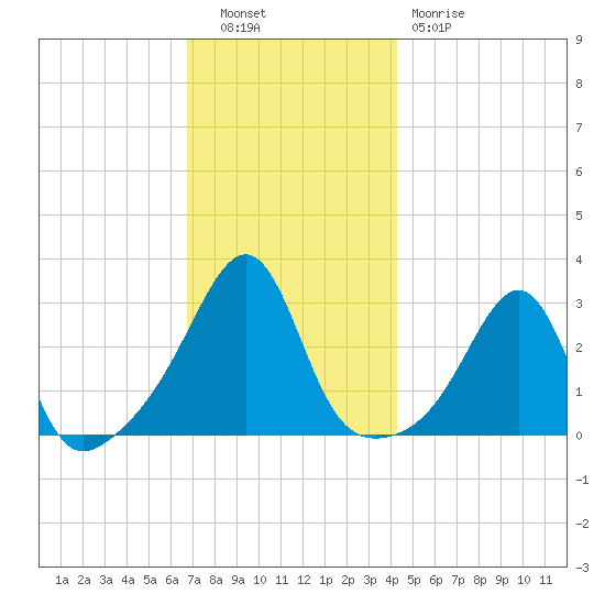 Cuttyhunk tide chart for Tuesday, November 28, 2023