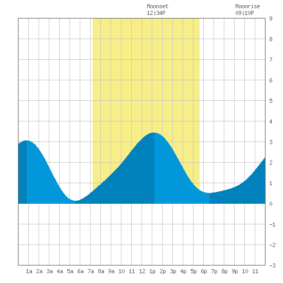 Cuttyhunk tide chart for Thursday, November 2, 2023