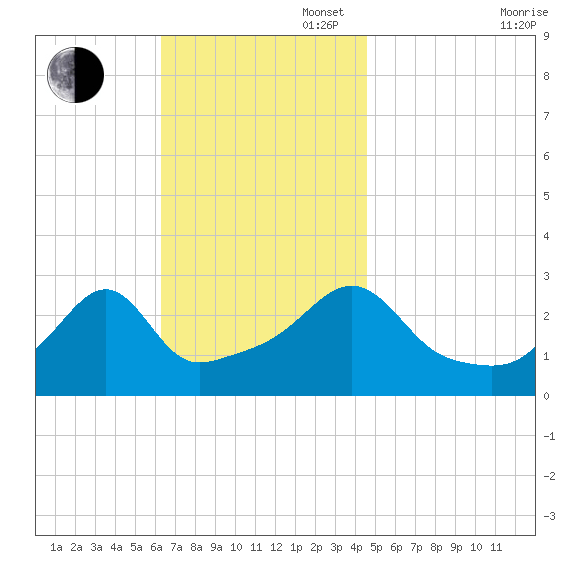 Cuttyhunk tide chart for Sunday, November 5, 2023