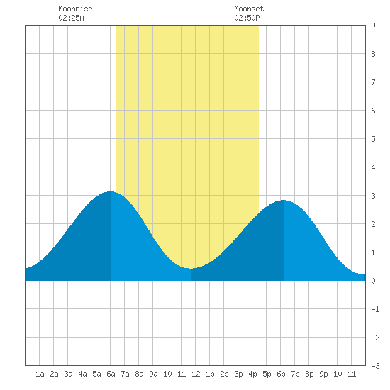 Cuttyhunk tide chart for Thursday, November 9, 2023