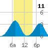 Cuttyhunk tide chart for Monday, December 11, 2023