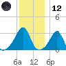 Cuttyhunk tide chart for Tuesday, December 12, 2023