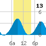 Cuttyhunk tide chart for Wednesday, December 13, 2023