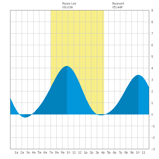 Cuttyhunk tide chart for Thursday, December 14, 2023