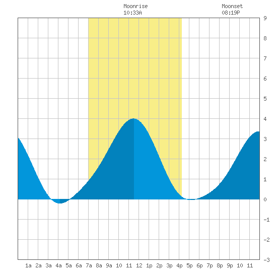 Cuttyhunk tide chart for Saturday, December 16, 2023