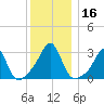 Cuttyhunk tide chart for Saturday, December 16, 2023
