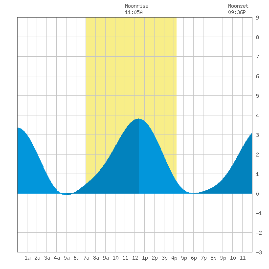 Cuttyhunk tide chart for Sunday, December 17, 2023