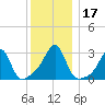 Cuttyhunk tide chart for Sunday, December 17, 2023