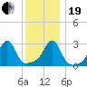 Cuttyhunk tide chart for Tuesday, December 19, 2023