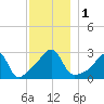 Cuttyhunk tide chart for Friday, December 1, 2023