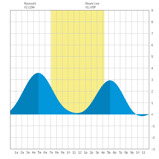 Cuttyhunk tide chart for Friday, December 22, 2023