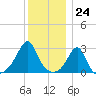 Cuttyhunk tide chart for Sunday, December 24, 2023