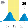 Cuttyhunk tide chart for Tuesday, December 26, 2023