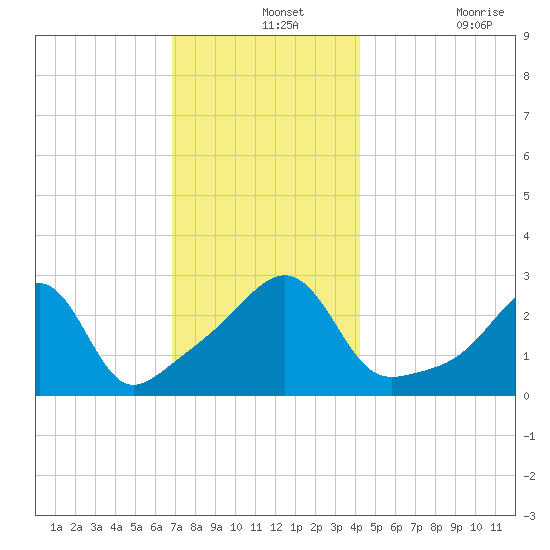 Cuttyhunk tide chart for Saturday, December 2, 2023