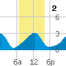 Cuttyhunk tide chart for Saturday, December 2, 2023