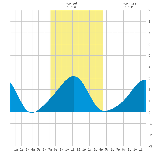 Cuttyhunk tide chart for Saturday, December 30, 2023