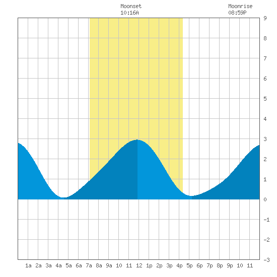 Cuttyhunk tide chart for Sunday, December 31, 2023
