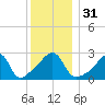 Cuttyhunk tide chart for Sunday, December 31, 2023