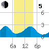 Cuttyhunk tide chart for Tuesday, December 5, 2023