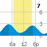 Cuttyhunk tide chart for Thursday, December 7, 2023