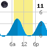 Cuttyhunk tide chart for Thursday, January 11, 2024