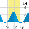 Cuttyhunk tide chart for Sunday, January 14, 2024