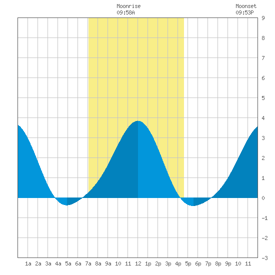 Cuttyhunk tide chart for Monday, January 15, 2024