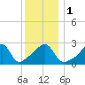 Cuttyhunk tide chart for Monday, January 1, 2024