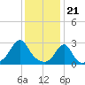 Cuttyhunk tide chart for Sunday, January 21, 2024