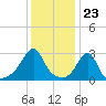 Cuttyhunk tide chart for Tuesday, January 23, 2024