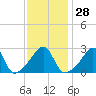 Cuttyhunk tide chart for Sunday, January 28, 2024