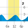 Cuttyhunk tide chart for Tuesday, January 2, 2024