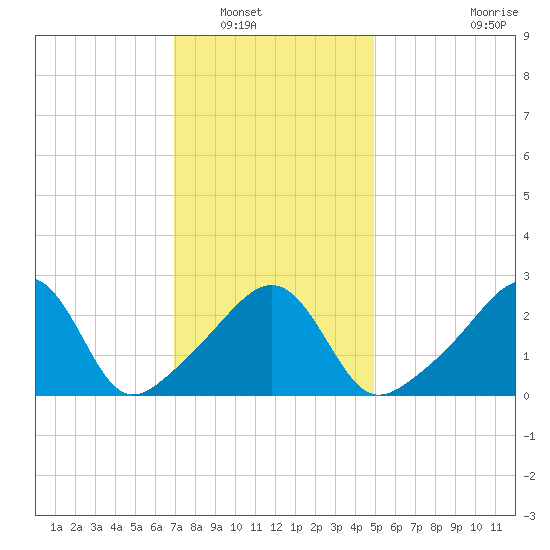 Cuttyhunk tide chart for Tuesday, January 30, 2024