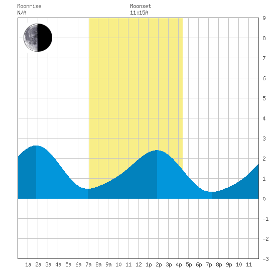 Cuttyhunk tide chart for Wednesday, January 3, 2024