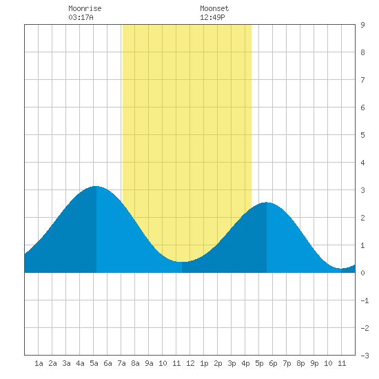 Cuttyhunk tide chart for Sunday, January 7, 2024