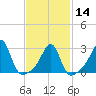 Cuttyhunk tide chart for Wednesday, February 14, 2024