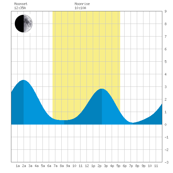 Cuttyhunk tide chart for Friday, February 16, 2024