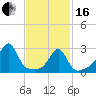 Cuttyhunk tide chart for Friday, February 16, 2024