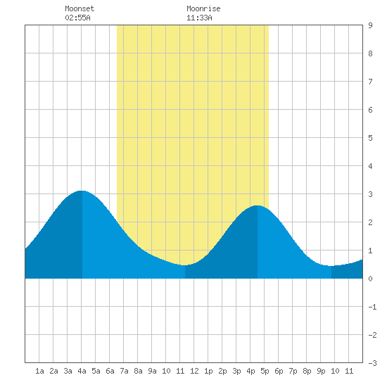 Cuttyhunk tide chart for Sunday, February 18, 2024