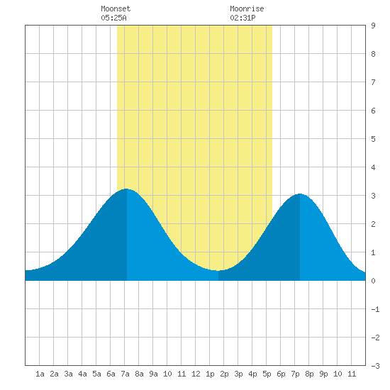 Cuttyhunk tide chart for Wednesday, February 21, 2024