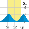 Cuttyhunk tide chart for Wednesday, February 21, 2024