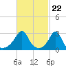 Cuttyhunk tide chart for Thursday, February 22, 2024