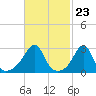 Cuttyhunk tide chart for Friday, February 23, 2024