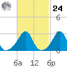 Cuttyhunk tide chart for Saturday, February 24, 2024