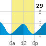 Cuttyhunk tide chart for Thursday, February 29, 2024